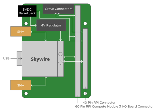 Block Diagram - Airgain NL-AB-RPI Skywire®  Raspberry Pi NB-IoT Adapter